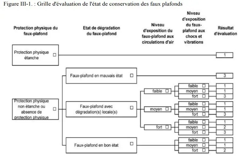 Réalisation d'un Dossier Technique Amiante DTA - Bordeaux - DEKRA Diagnostic Immobilier